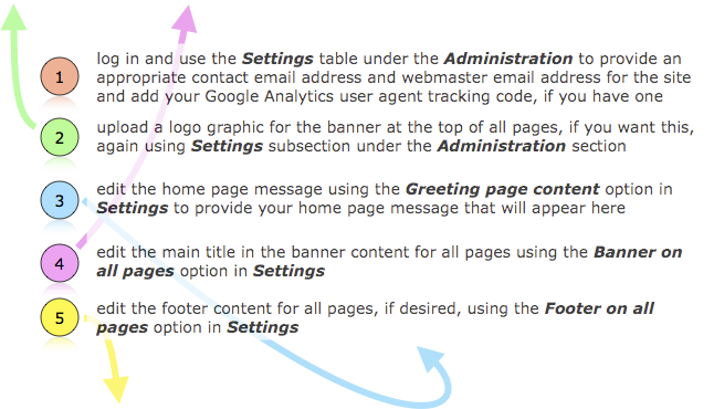 Basic get going starter instructions